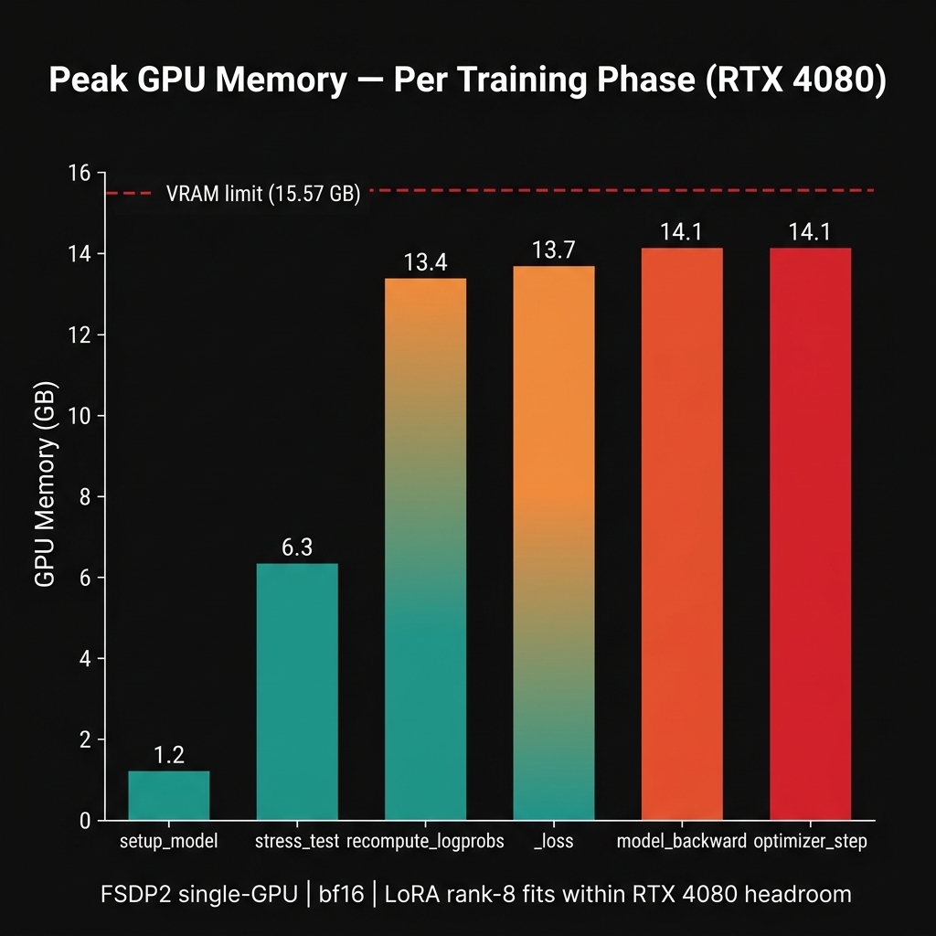 Peak GPU memory per training phase on RTX 4080