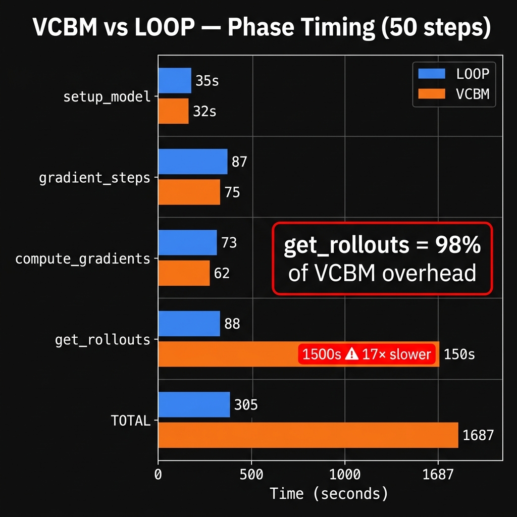 VCBM vs LOOP phase-by-phase timing comparison